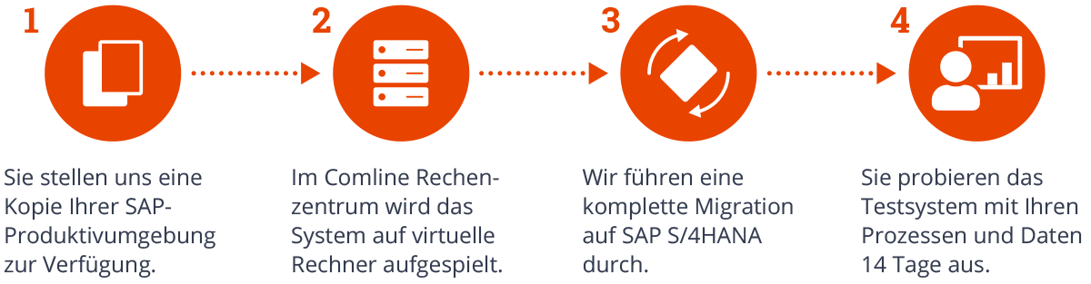 Testmigration SAP S/4HANA in 4 Schritten