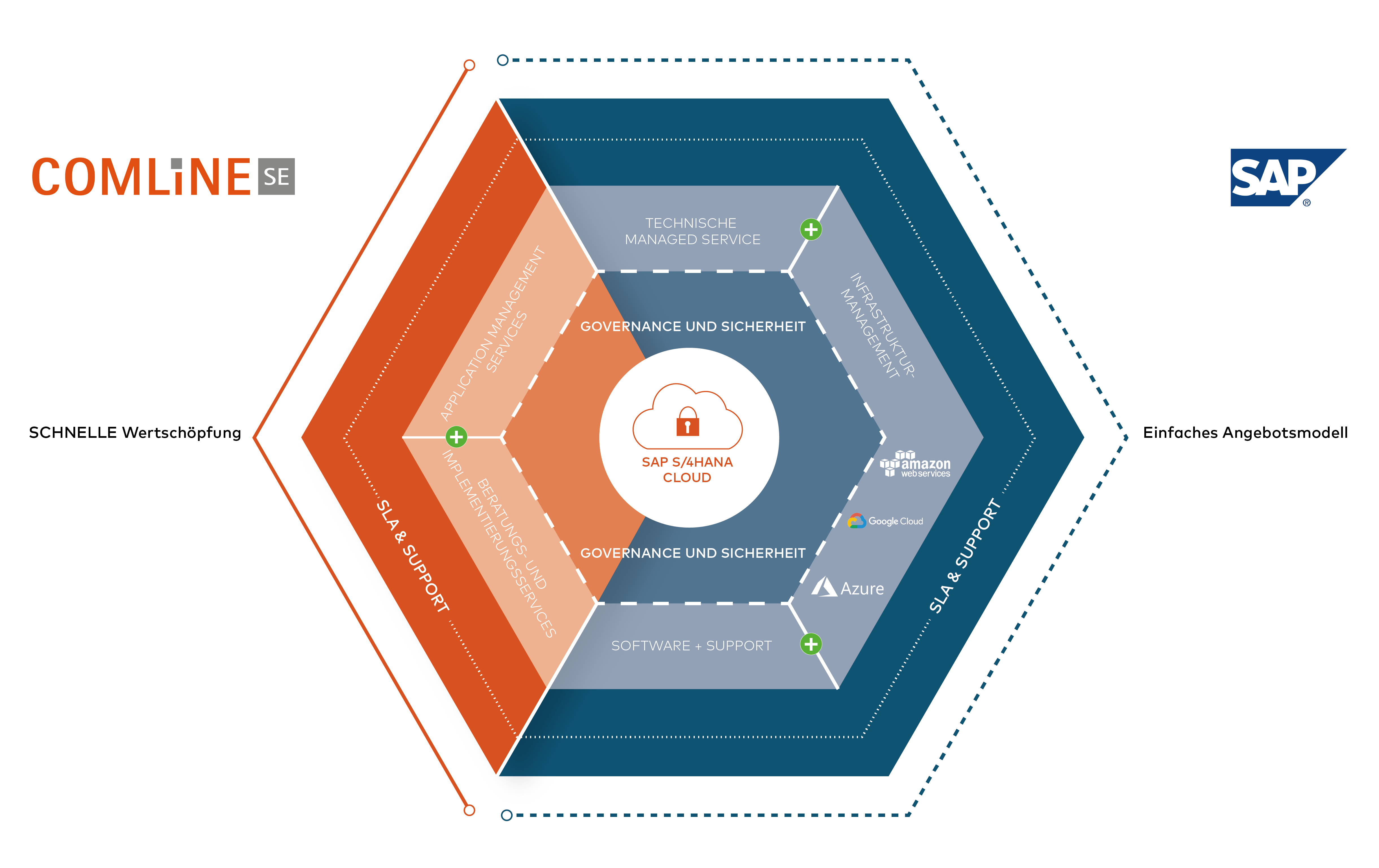 COMLINE und SAP Zusammenarbeit SAP S/4HANA